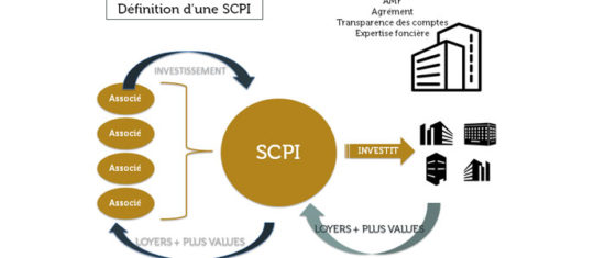 SCPI